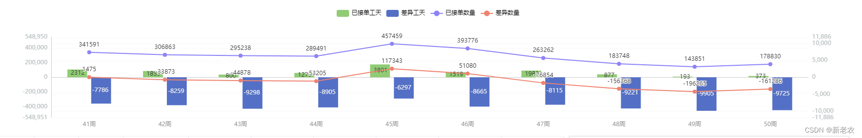 VUE echarts 柱状图、折线图 双Y轴 显示