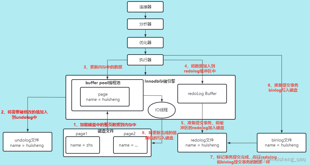 【MySQL进阶-10】深入理解redolog，undolog和binlog的底层原理