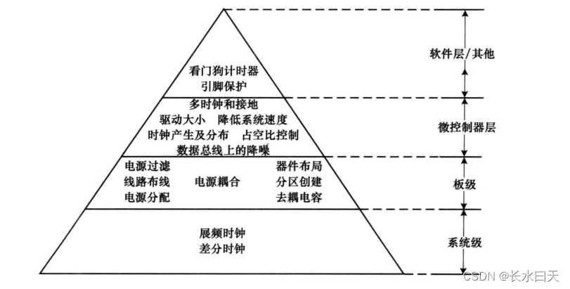 chapter9——电磁兼容性能设计指南