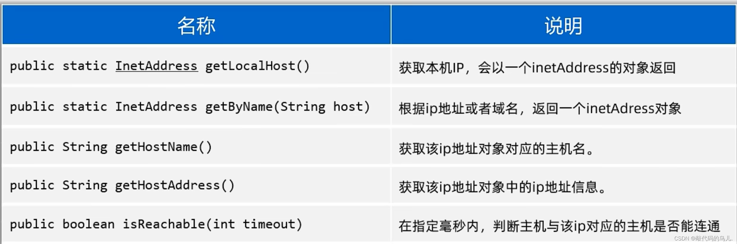 [进阶]网络通信：概述、IP地址、InetAddress