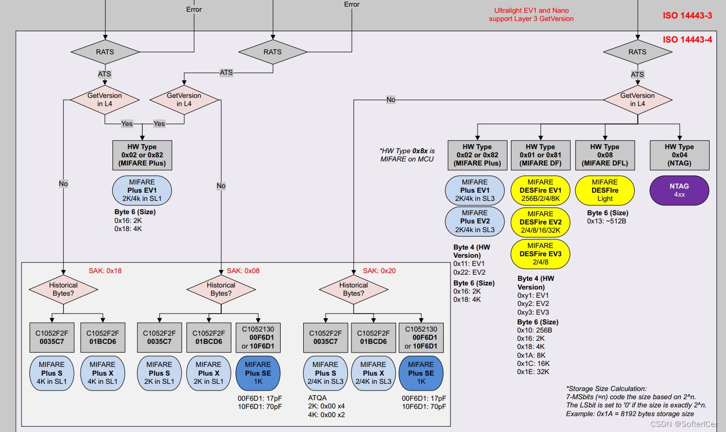 AN10833-MIFARE type identification procedure.pdf