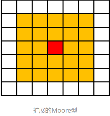 元胞自动机基本概念