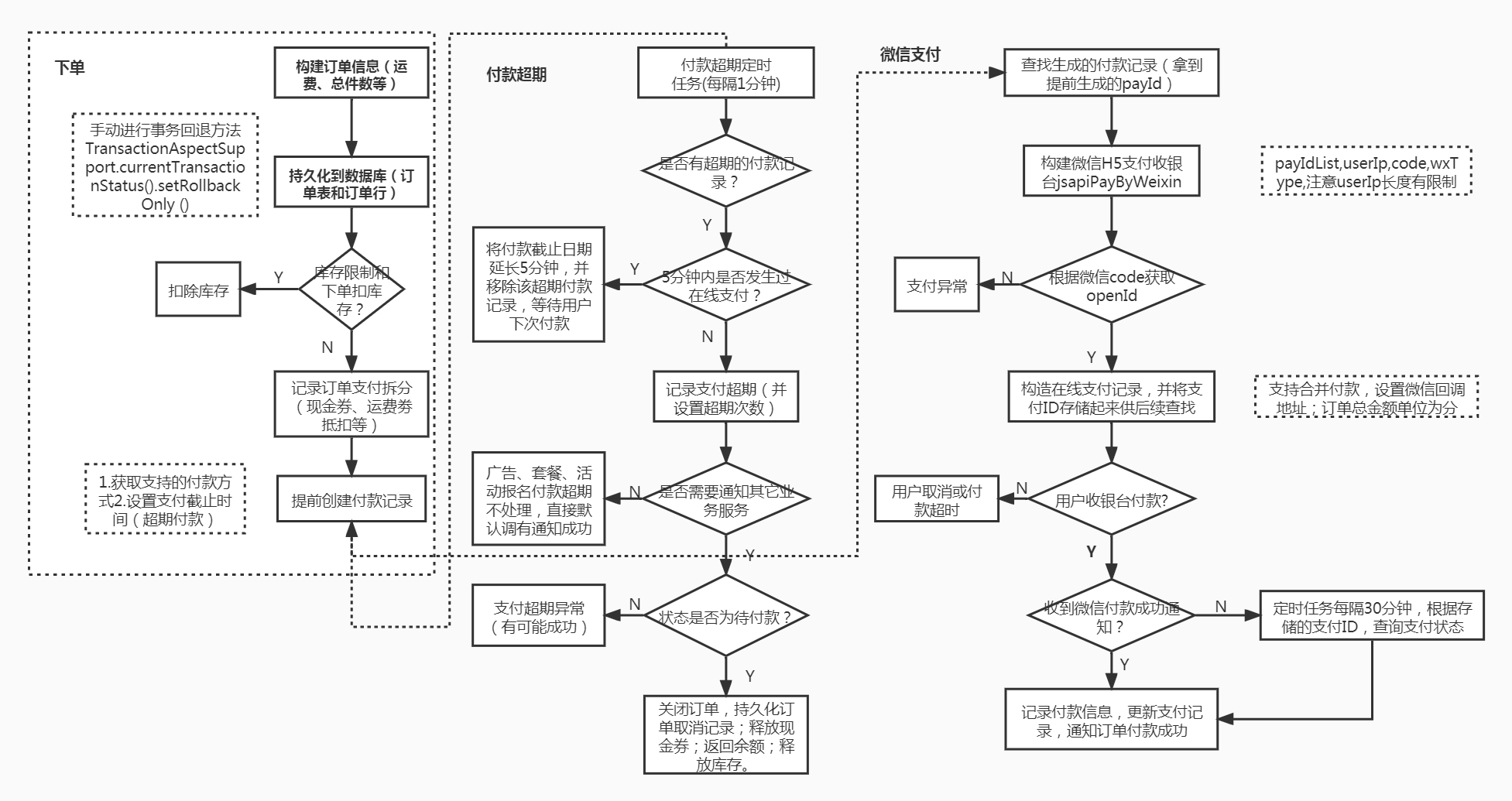 微信下单、支付流程和注意事项