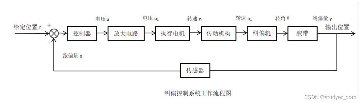 纠偏控制系统分析_自动纠偏装置原理[通俗易懂]