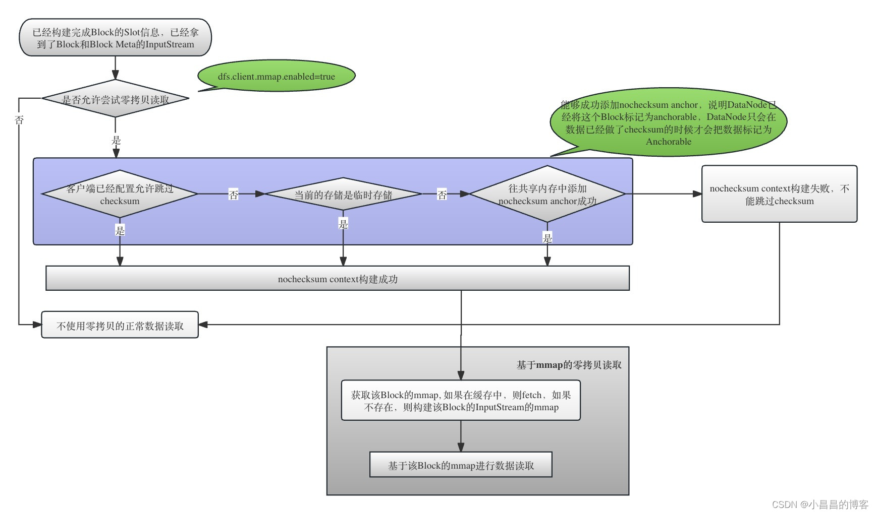 HDFS 短路读的实现(全网最全面深入讲解)