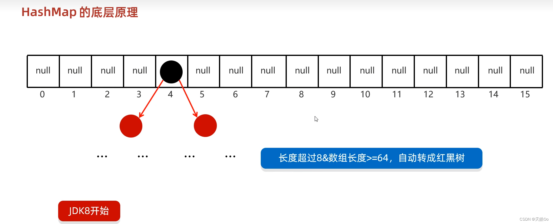 Java中的Map(三种双列集合万字详解)