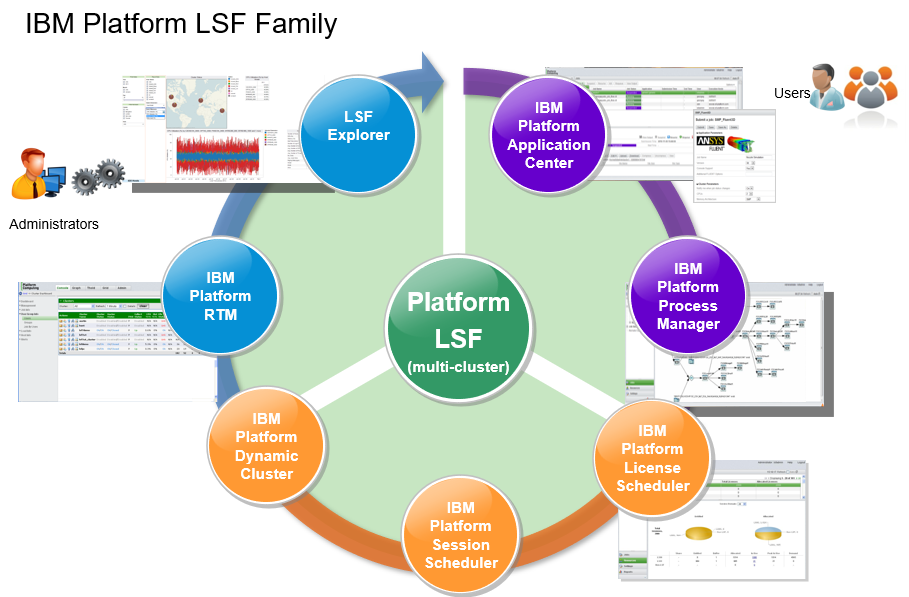 IBM Platform LSF在IC行业内的使用_ibm platform lsf实验CSDN博客