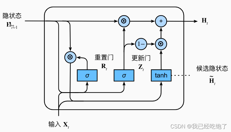 【动手学习pytorch笔记】24.门控循环单元GRU_门控机制pytorch gate-CSDN博客