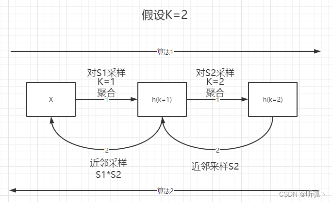 [外链图片转存失败,源站可能有防盗链机制,建议将图片保存下来直接上传(img-JX4OsbXl-1666418812065)(E:\论文笔记\GraphSAGEInductive Representation Learning on Large Graphs(大型图的归纳表示学习)].assets\image-20221022132033975.png)