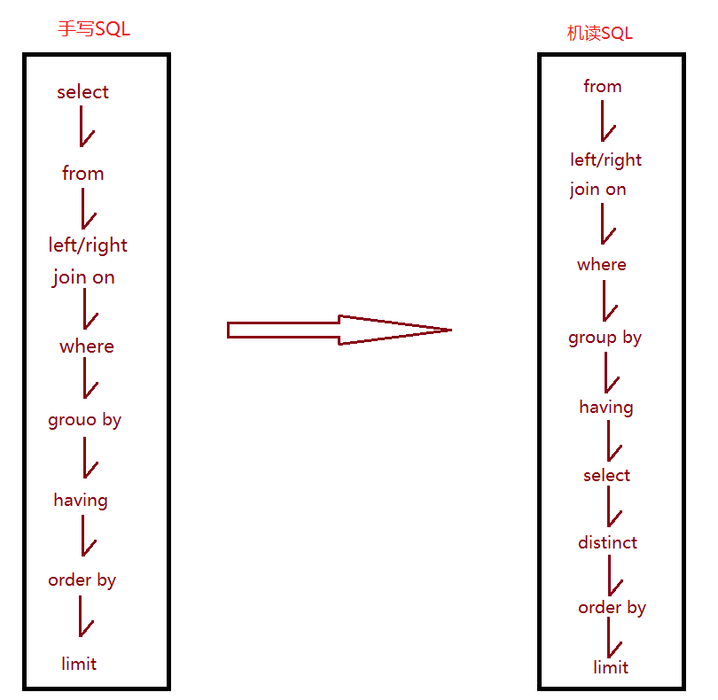 Sql select from join on where order by group by limit 