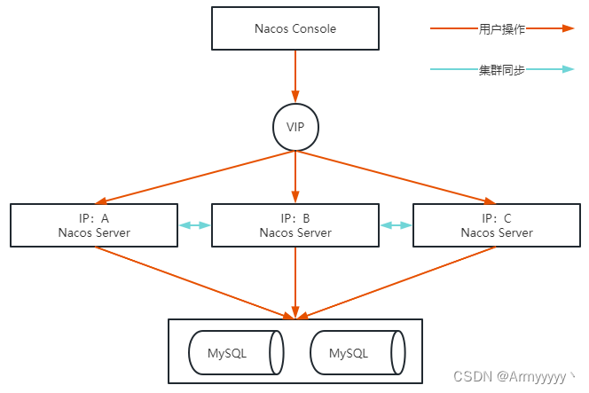 Nacos配置中心server架构