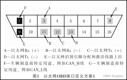 以太网OBD接口定义方案1