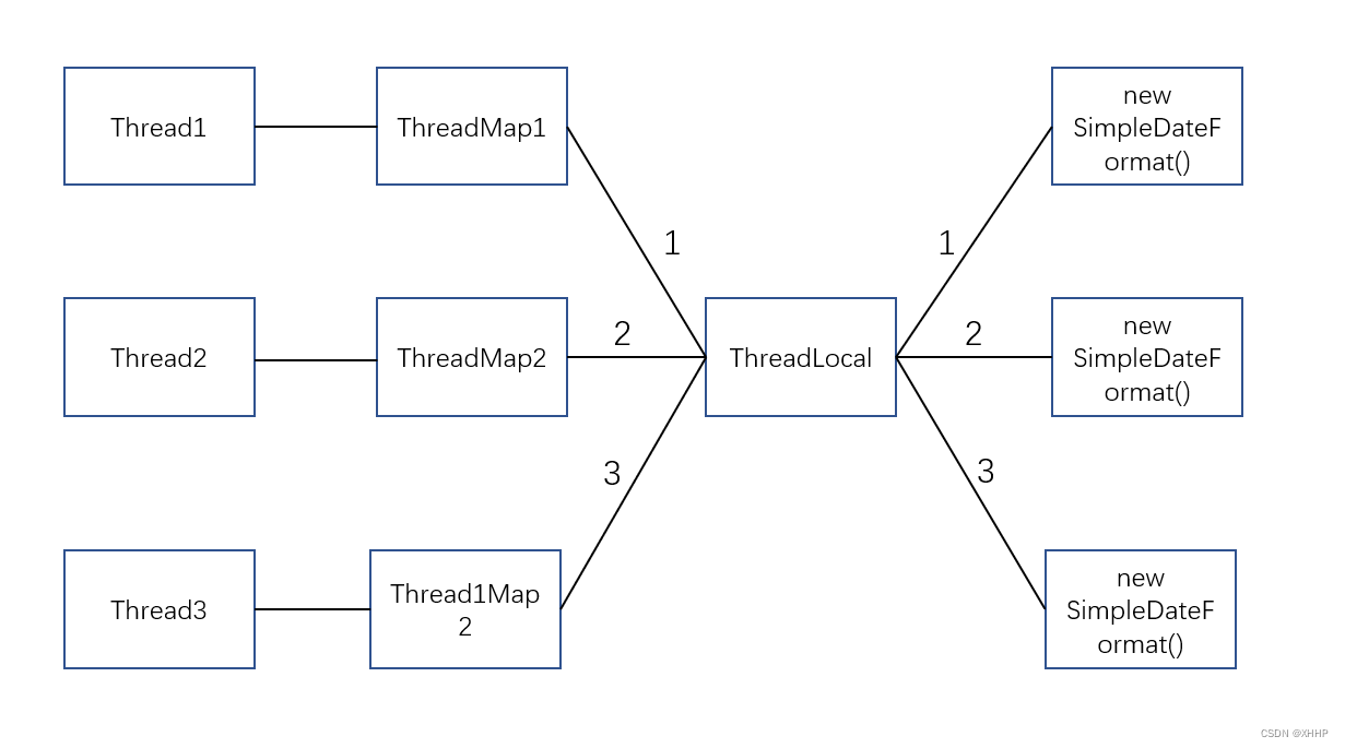 深入理解ThreadLocal源码