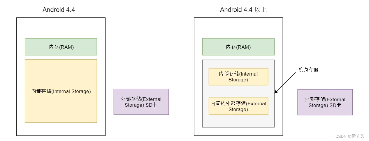 Android 分区存储