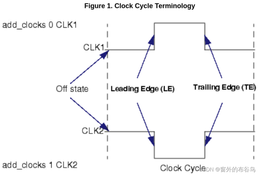 Clock Rules（C Rules）