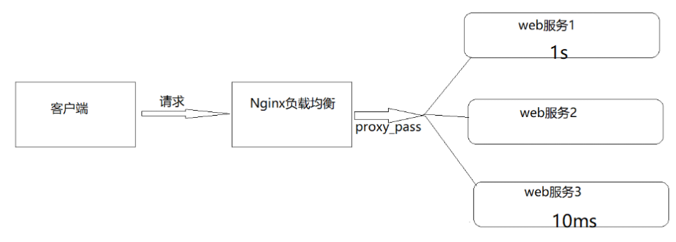 Nginx负载均衡策略之least_conn