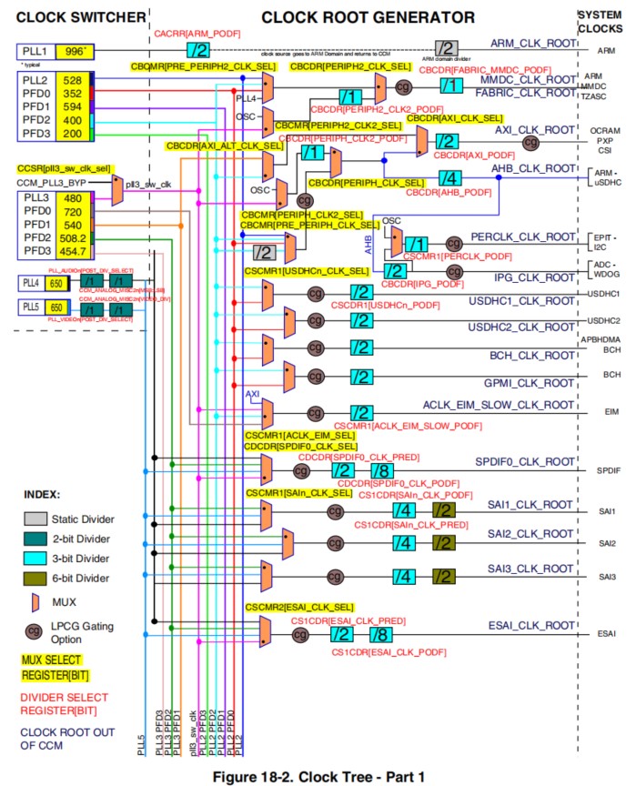 [ͼƬתʧ,Դվз,齫ͼƬֱϴ(img-aBu4b3zQ-1631186411141)(E:\u-boot\pic\clock tree1.jpg)]