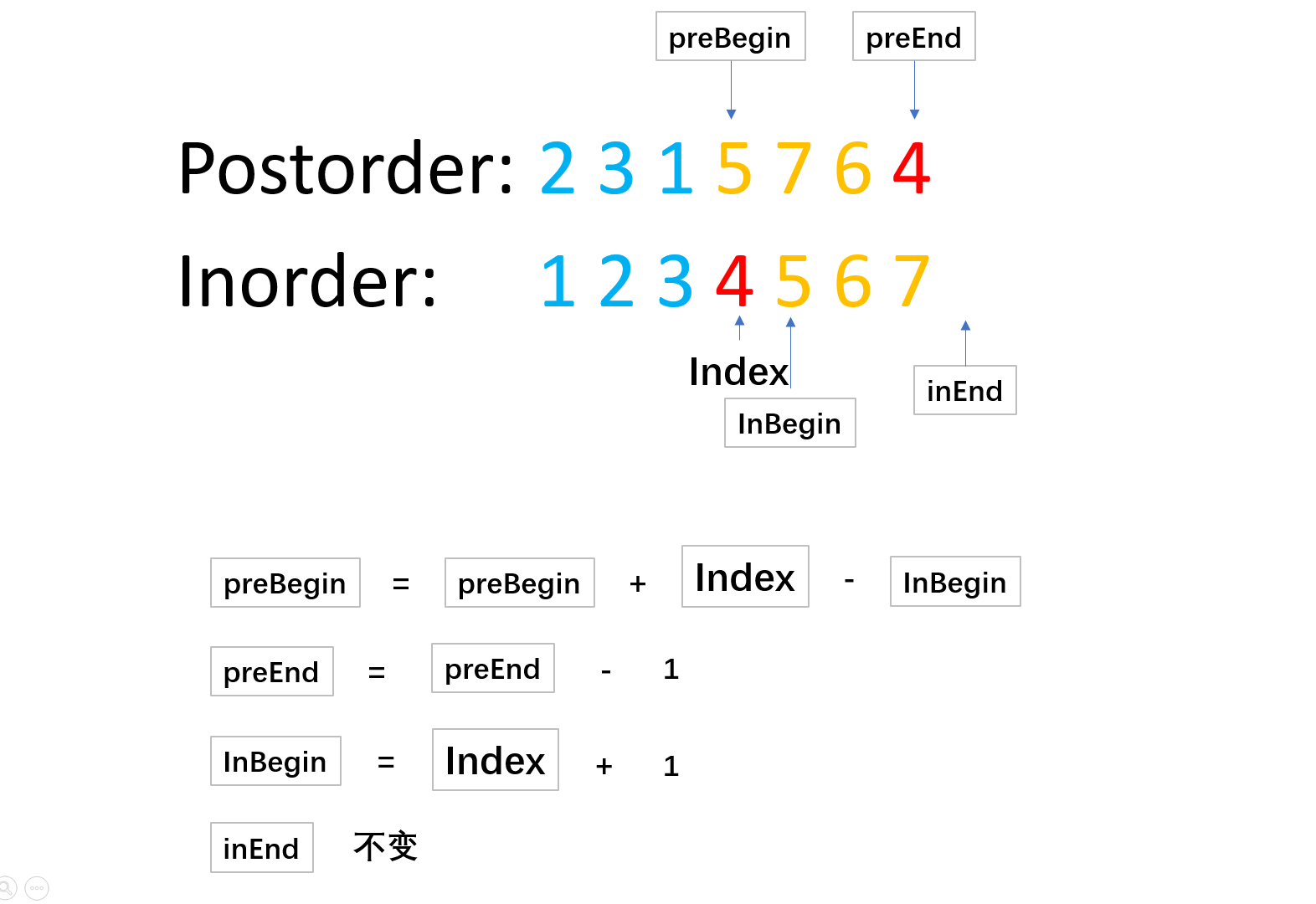 根据后序和中序遍历输出先序遍历