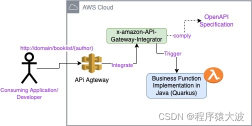 使用 API Gateway Integrator 在 Quarkus 中实施适用于 AWS Lambda 的 OpenAPI