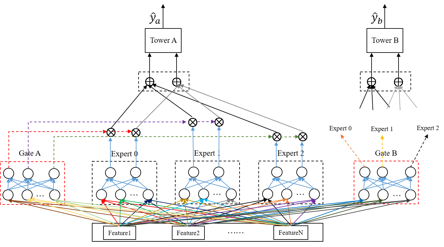 推荐系统（十五）多任务学习：谷歌MMoE（Multi-gate Mixture-of-Experts ）