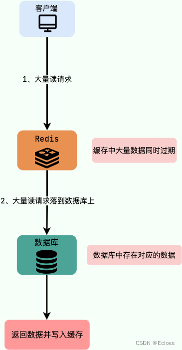 Redis的缓存穿透，缓存击穿，缓存雪崩