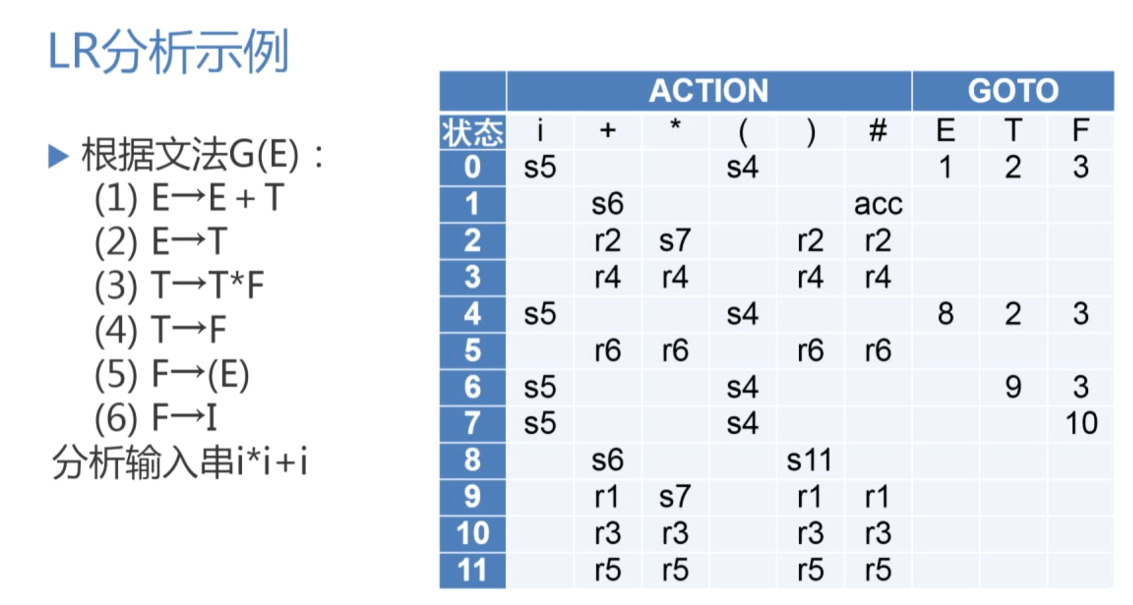 LR分析法-CSDN博客