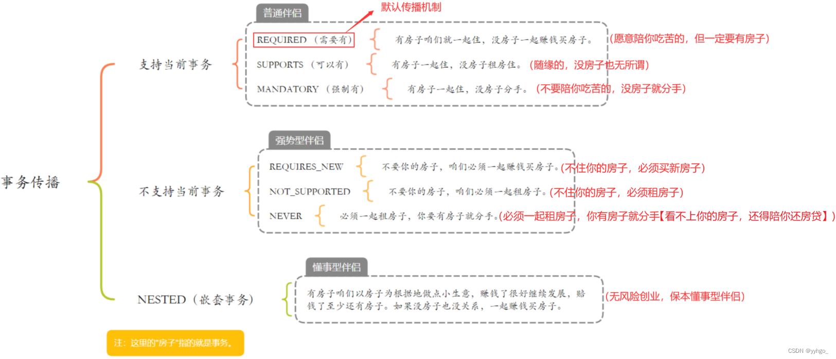 Spring事务、事务隔离级别、事务传播机制