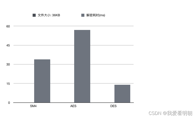 36KB解密耗时