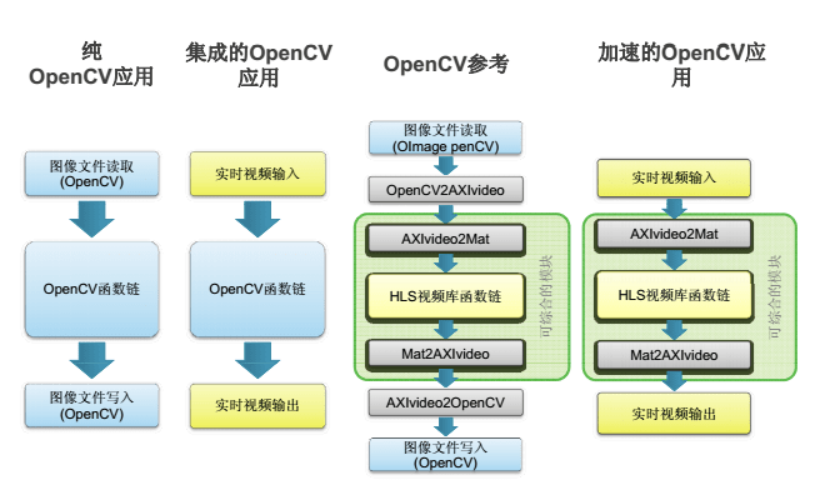 from 如何使用Vivado HLS视频库加速zynq 7000 可编程 SOC OpenCV应用在这里插入图片描述