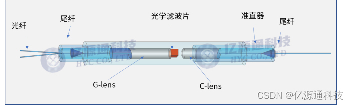 三端口WDM器件的结构