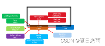 CESM 地球系统模式