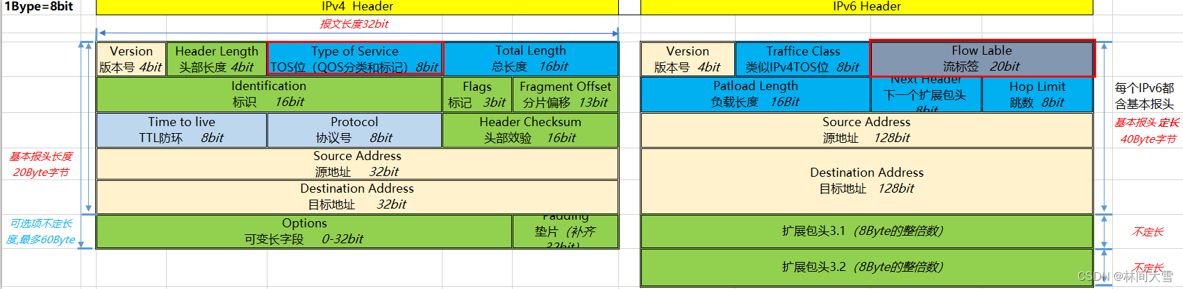 Qos介绍及功能-＞分类标记-＞流量管理（令牌桶）-＞拥塞管理与拥塞避免