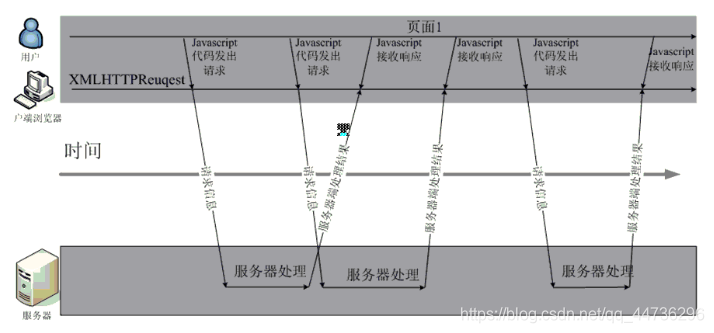 [外链图片转存失败,源站可能有防盗链机制,建议将图片保存下来直接上传(img-pt41fgct-1629123976632)(E:/Java/03-就业阶段_JAVAWEB阶段/03-就业阶段_JAVAWEB课件/day31_Ajax/笔记/img/tu_4.png)]