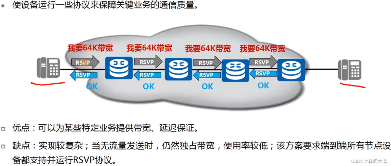 Qos介绍及功能-＞分类标记-＞流量管理（令牌桶）-＞拥塞管理与拥塞避免