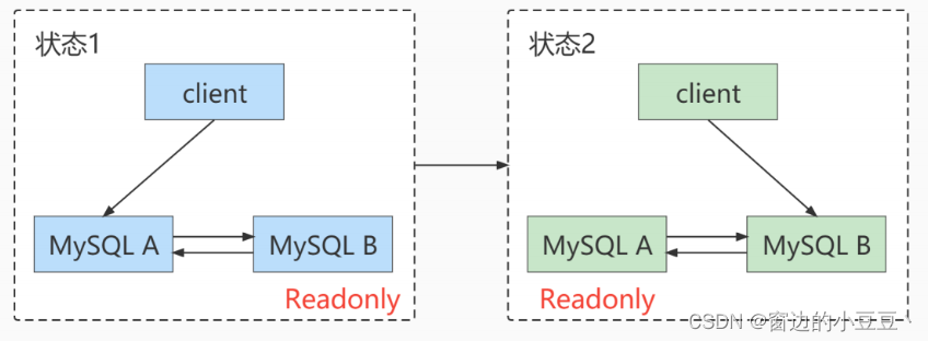 MySQL主从复制