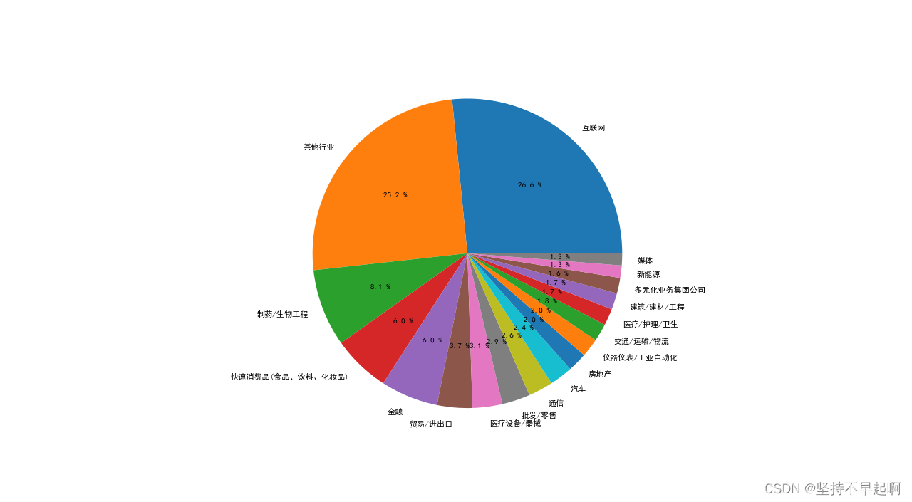 2022.3.25-2022.3.27前程无忧—数据分析求职需求分析