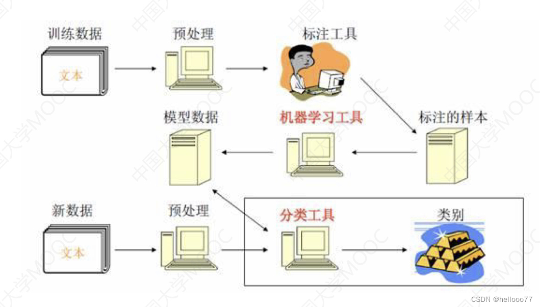 训练+预测过程