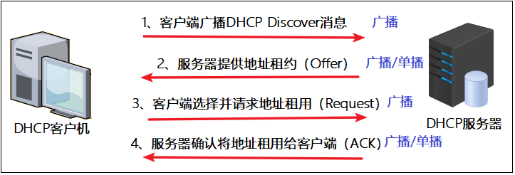 华为eNSP DHCP以及相关配置的综合实例详解，秒懂。_enspdhcp配置实例-CSDN博客