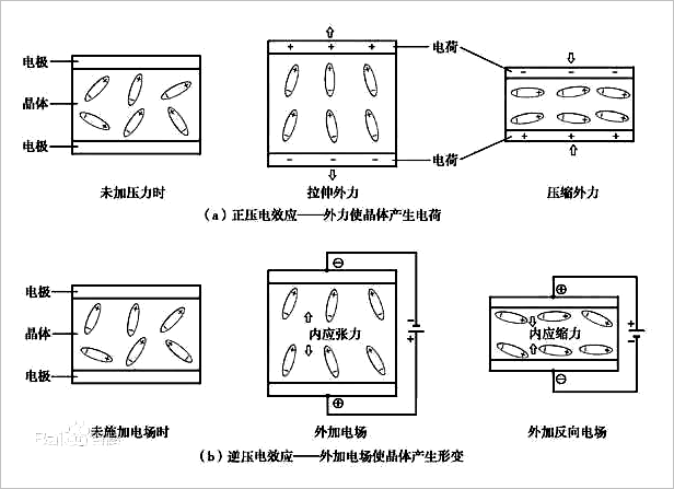 ▲ 图1.3.1 压电效应的基本原理