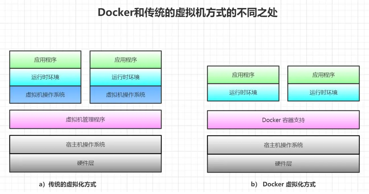 Docker(一) 简介、和传统虚拟机比较、架构图_如何在部署架构图体现出docker 容器化 虚拟化-CSDN博客