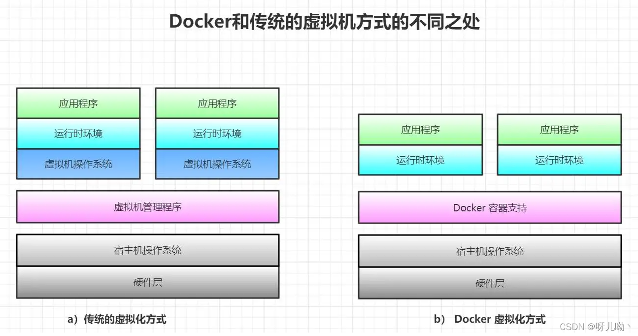 Docker(一) 简介、和传统虚拟机比较、架构图_如何在部署架构图体现出docker 容器化 虚拟化-CSDN博客
