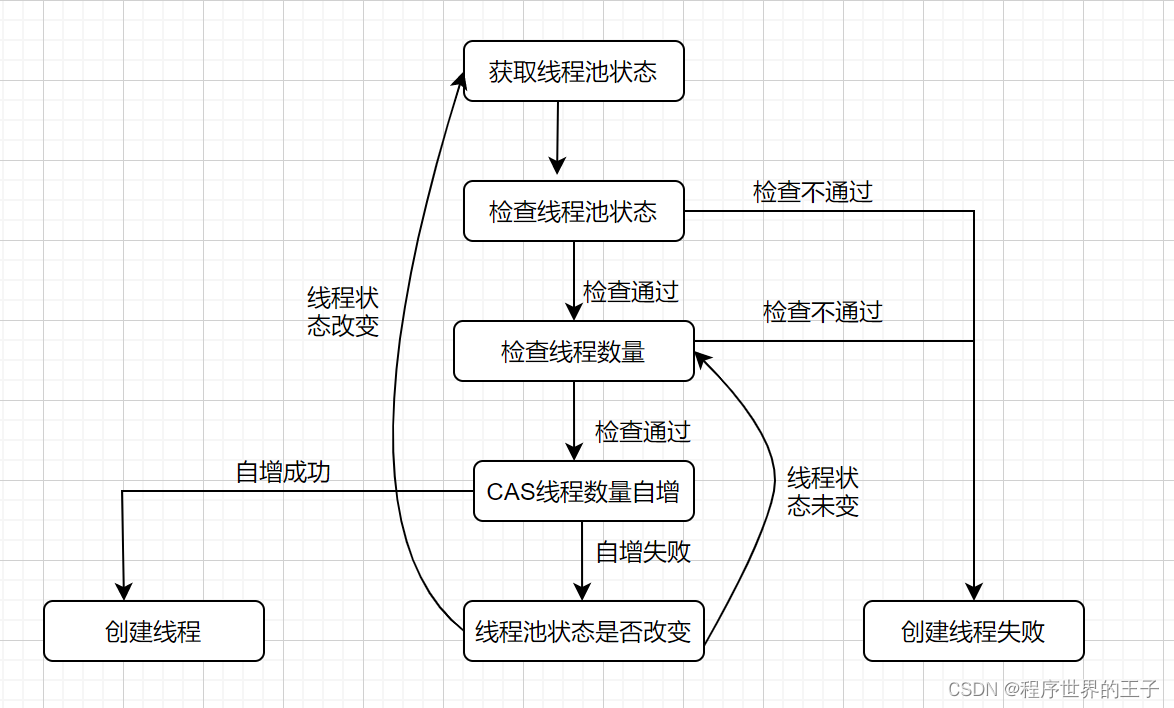 初步检查过程