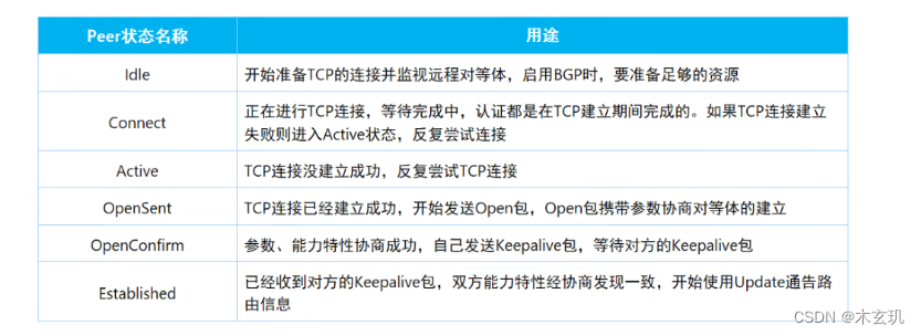 BGP---边界网关协议