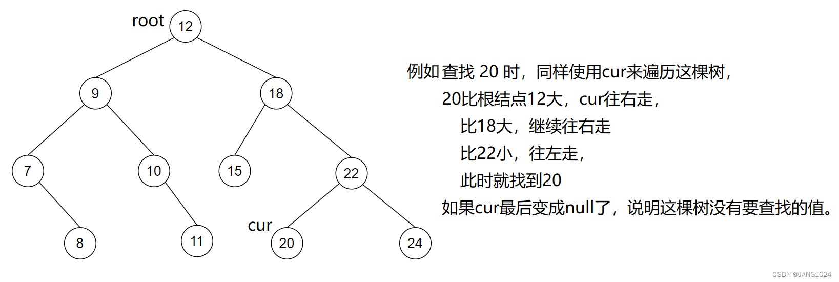 查找过程