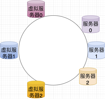 [外链图片转存失败,源站可能有防盗链机制,建议将图片保存下来直接上传(img-5VAV4zTb-1666371453674)(../resources/DataStructure/布隆过滤器/哈希环虚拟节点.png)]