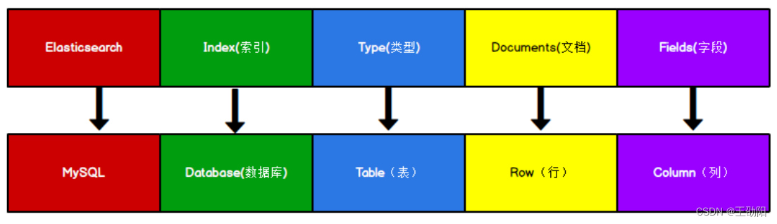 ElasticSearch笔记02-ElasticSearch入门