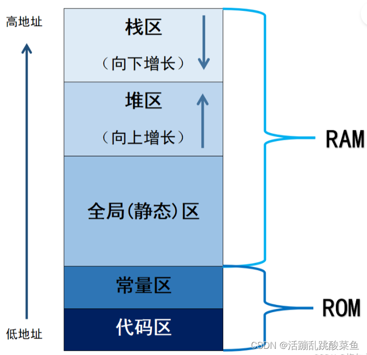 C/C++面试总结