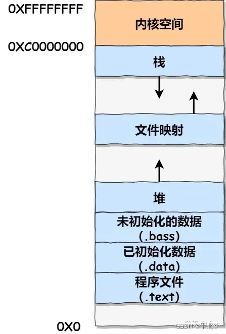 如何理解存储空间中的其他文件所指的内容？