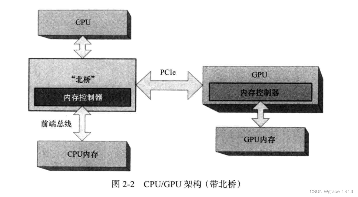 CUDA专家手册+gpu变成权威指南 笔记（一）_cuda专家手册gpu编程权威指南-CSDN博客