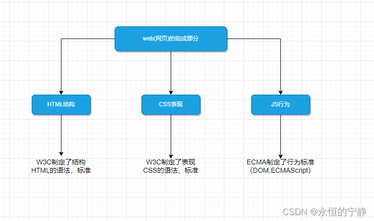 一、HTML5